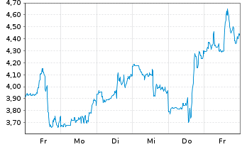 Chart Mini Future Short CrowdStrike Holdings - 1 Woche