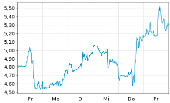 Chart Mini Future Short CrowdStrike Holdings - 1 Woche