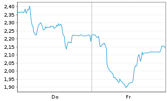 Chart Mini Future Long thyssenkrupp nucera - 1 Woche