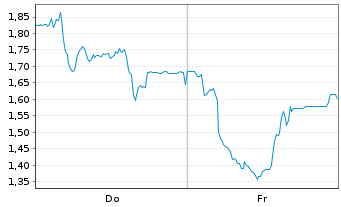 Chart Mini Future Long thyssenkrupp nucera - 1 Woche