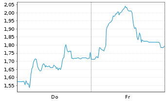Chart Mini Future Short thyssenkrupp nucera - 1 Woche