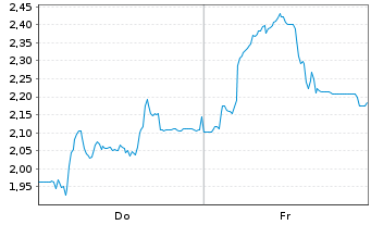 Chart Mini Future Short thyssenkrupp nucera - 1 Woche