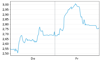 Chart Mini Future Short thyssenkrupp nucera - 1 Woche