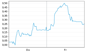 Chart Mini Future Short thyssenkrupp nucera - 1 Woche