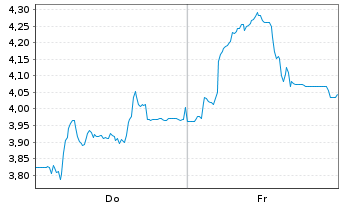 Chart Mini Future Short thyssenkrupp nucera - 1 Woche