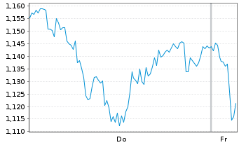 Chart Mini Future Long Deutsche Boerse - 1 Woche