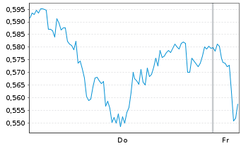 Chart Mini Future Long Deutsche Boerse - 1 Woche