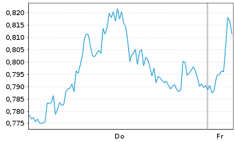 Chart Mini Future Short Deutsche Boerse - 1 Woche