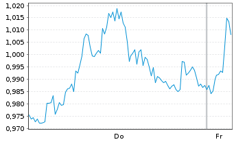 Chart Mini Future Short Deutsche Boerse - 1 Woche