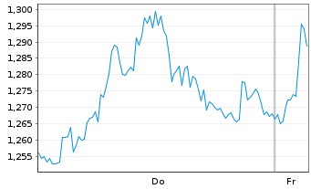 Chart Mini Future Short Deutsche Boerse - 1 Woche