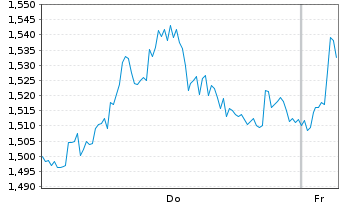 Chart Mini Future Short Deutsche Boerse - 1 Woche