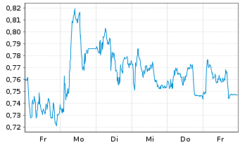 Chart Mini Future Short Air Liquide - 1 Woche
