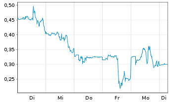 Chart Mini Future Short Riot Blockchain - 1 Woche