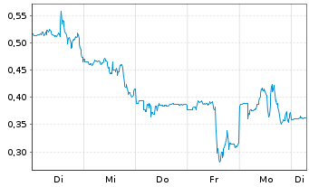 Chart Mini Future Short Riot Blockchain - 1 Woche