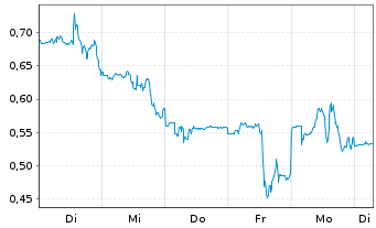 Chart Mini Future Short Riot Blockchain - 1 Woche