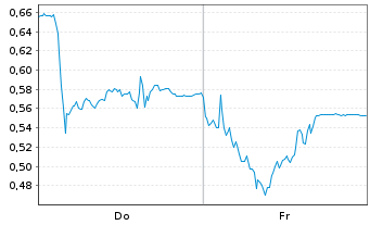 Chart Mini Future Long Verbio Vereinigte Bioenergie - 1 Woche