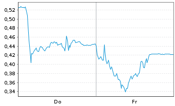 Chart Mini Future Long Verbio Vereinigte Bioenergie - 1 Woche