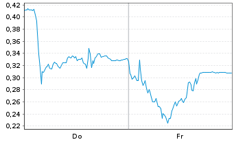 Chart Mini Future Long Verbio Vereinigte Bioenergie - 1 Woche
