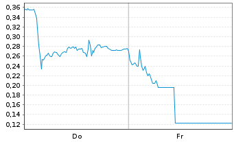 Chart Mini Future Long Verbio Vereinigte Bioenergie - 1 Woche