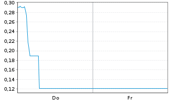 Chart Mini Future Long Verbio Vereinigte Bioenergie - 1 Woche