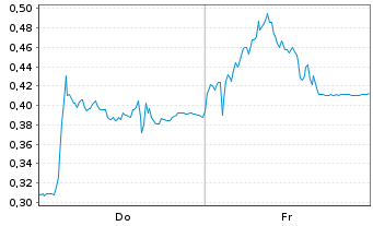 Chart Mini Future Short Verbio Vereinigte Bioenergie - 1 Woche