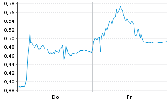 Chart Mini Future Short Verbio Vereinigte Bioenergie - 1 Woche