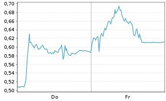 Chart Mini Future Short Verbio Vereinigte Bioenergie - 1 Woche