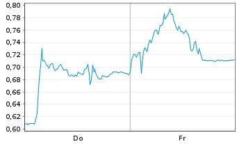 Chart Mini Future Short Verbio Vereinigte Bioenergie - 1 Woche