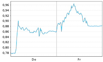 Chart Mini Future Short Verbio Vereinigte Bioenergie - 1 Woche
