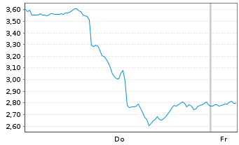 Chart Mini Future Long Walt Disney - 1 Woche