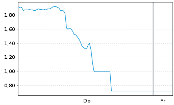 Chart Mini Future Long Walt Disney - 1 Woche
