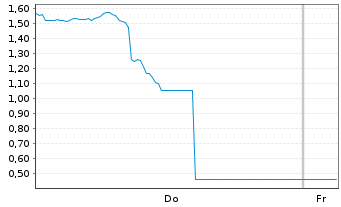 Chart Mini Future Long Walt Disney - 1 Woche