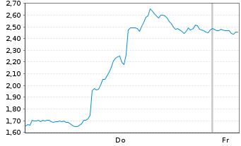 Chart Mini Future Short Walt Disney - 1 Woche