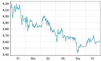 Chart Mini Future Short Adyen - 1 Woche