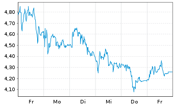 Chart Mini Future Short Adyen - 1 Woche
