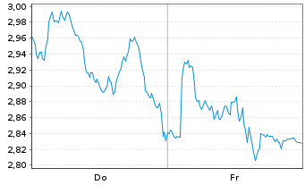 Chart Mini Future Long NestlÃ© - 1 Woche