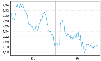 Chart Mini Future Long NestlÃ© - 1 Woche