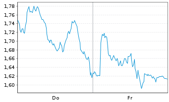 Chart Mini Future Long NestlÃ© - 1 Woche