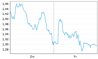 Chart Mini Future Long NestlÃ© - 1 Woche