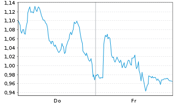 Chart Mini Future Long NestlÃ© - 1 Woche
