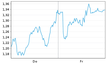 Chart Mini Future Short NestlÃ© - 1 Woche