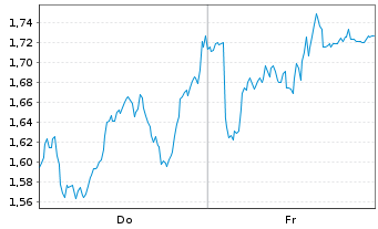 Chart Mini Future Short NestlÃ© - 1 Woche