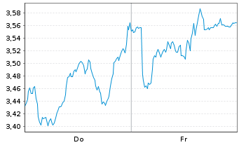 Chart Mini Future Short NestlÃ© - 1 Woche