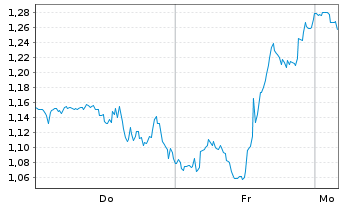 Chart Mini Future Long Lockheed Martin - 1 Woche