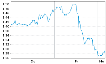 Chart Mini Future Short Lockheed Martin - 1 Woche