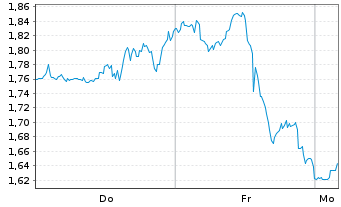 Chart Mini Future Short Lockheed Martin - 1 Woche