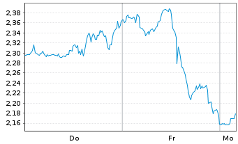 Chart Mini Future Short Lockheed Martin - 1 Woche