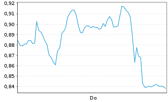 Chart Mini Future Long Salzgitter - 1 Week