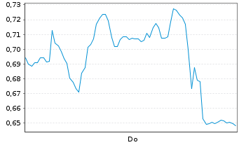 Chart Mini Future Long Salzgitter - 1 Week