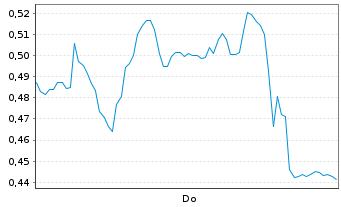 Chart Mini Future Long Salzgitter - 1 Week
